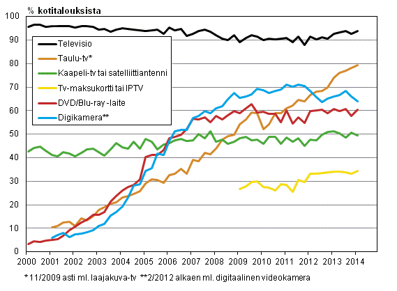 Liitekuvio 13. Televisiolaitteet kotitalouksissa 2/2000-2/2014 (15-74-vuotiaiden kohdehenkiliden taloudet)