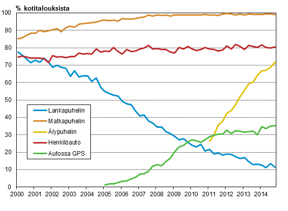 Liitekuvio 15. Puhelimet ja auto kotitalouksissa 2/2000-11/2014 (15-74-vuotiaiden kohdehenkiliden taloudet)