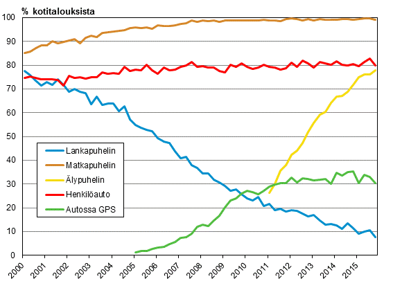 Liitekuvio 15. Puhelimet ja auto kotitalouksissa 2/2000-11/2015 (15-74-vuotiaiden kohdehenkiliden taloudet)