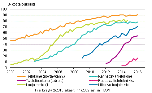 Liitekuvio 14. Tietotekniikka kotitalouksissa 2/2000-2/2016 (15-74-vuotiaiden kohdehenkiliden taloudet)