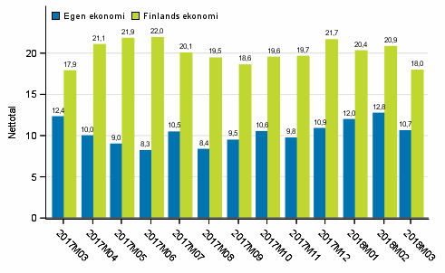 Konsumenternas frvntningar p den egna ekonomin och Finlands ekonomi om ett r 