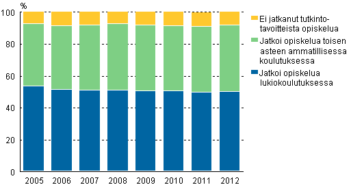 Peruskoulun 9. luokan pttneiden vlitn sijoittuminen jatko-opintoihin 2005–2012, %