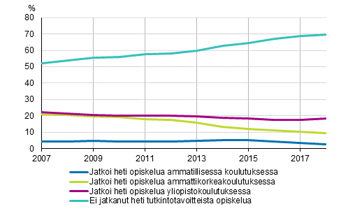 Kevtlukukaudella valmistuneiden ylioppilaiden vlitn sijoittuminen jatkokoulutukseen 2007–2018, %