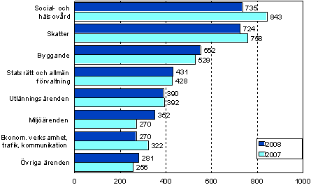 renden avgjorda i den hgsta frvaltningsdomstolen ren 2007–2008