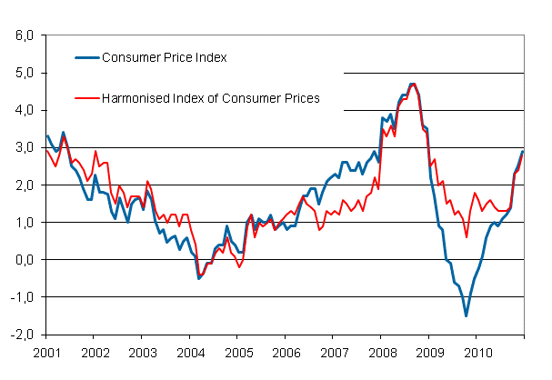 Appendix figure 1. Annual change in the Consumer Price Index and the Harmonised Index of Consumer Prices, January 2001 - December 2010