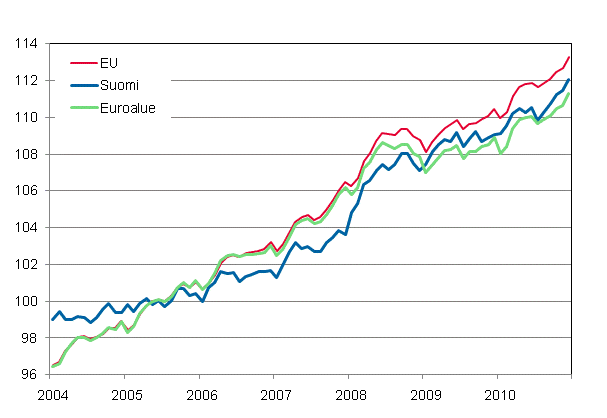 Liitekuvio 3. Yhdenmukaistettu kuluttajahintaindeksi 2005=100; Suomi, Euroalue ja EU