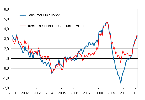 Appendix figure 1. Annual change in the Consumer Price Index and the Harmonised Index of Consumer Prices, January 2001 - February 2011