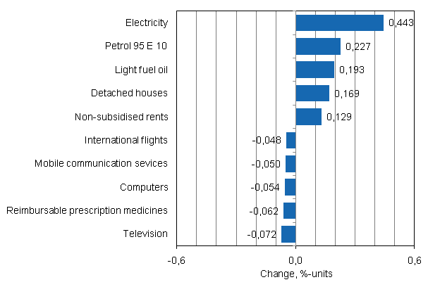 Appendix figure 2. Goods and services with the largest impact on the year-on-year change in the Consumer Price Index, February 2011
