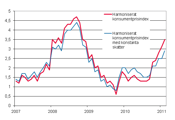 Appendix figure 3. Annual change in the Harmonised Index of Consumer Prices and the Harmonised Index of Consumer Prices at Constant Taxes, January 2007 - Februari 2011