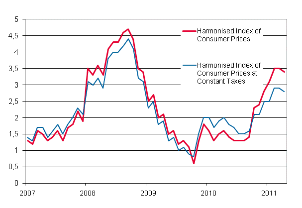Appendix figure 3. Annual change in the Harmonised Index of Consumer Prices and the Harmonised Index of Consumer Prices at Constant Taxes, January 2007 - April 2011
