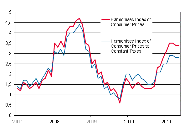 Appendix figure 3. Annual change in the Harmonised Index of Consumer Prices and the Harmonised Index of Consumer Prices at Constant Taxes, January 2007 - May 2011