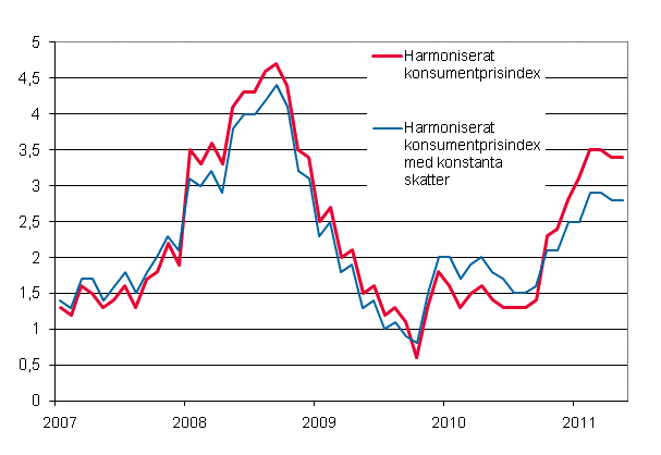 Figurbilaga 3. Årsförändring av det harmoniserade konsumentprisindexet och det harmoniserade konsumentprisindexet med konstanta skatter, januari 2007 - maj 2011