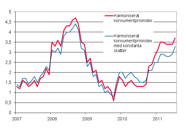 Figurbilaga 3. Årsförändring av det harmoniserade konsumentprisindexet och det harmoniserade konsumentprisindexet med konstanta skatter, januari 2007 - juli 2011
