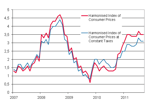 Appendix figure 3. Annual change in the Harmonised Index of Consumer Prices and the Harmonised Index of Consumer Prices at Constant Taxes, January 2007 - September 2011