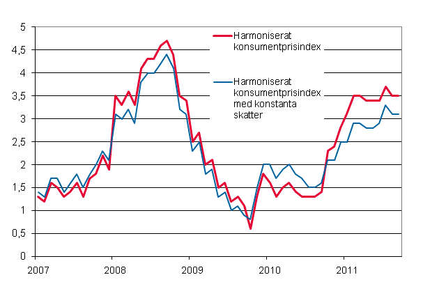 Figurbilaga 3. Årsförändring av det harmoniserade konsumentprisindexet och det harmoniserade konsumentprisindexet med konstanta skatter, januari 2007 - september 2011