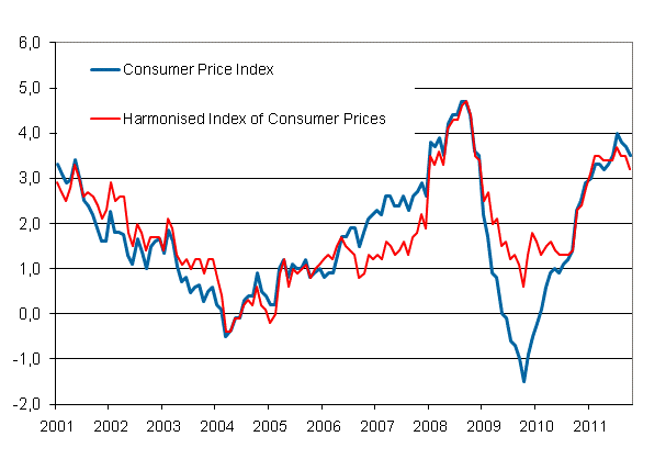 Appendix figure 1. Annual change in the Consumer Price Index and the Harmonised Index of Consumer Prices, January 2001 - October 2011
