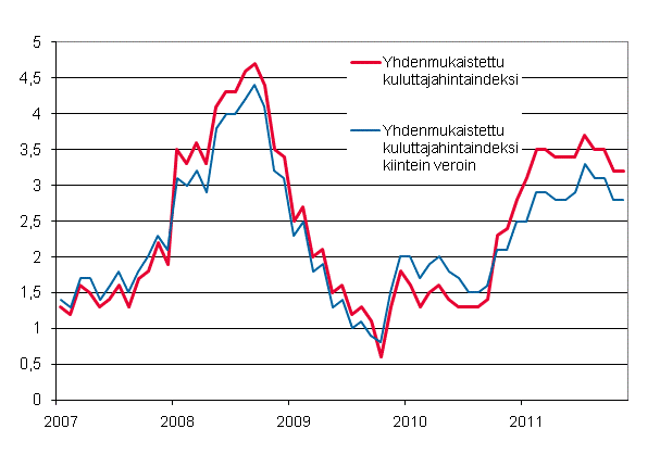 Liitekuvio 3. Yhdenmukaistetun kuluttajahintaindeksin ja yhdenmukaistetun kuluttajahintaindeksin kiintein veroin vuosimuutokset, tammikuu 2007 - marraskuu 2011
