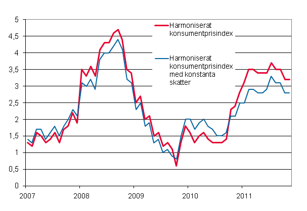 Figurbilaga 3. Årsförändring av det harmoniserade konsumentprisindexet och det harmoniserade konsumentprisindexet med konstanta skatter, januari 2007 - november 2011