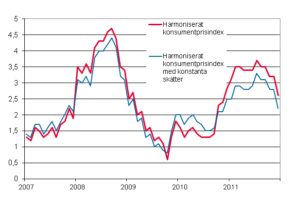 Figurbilaga 3. Årsförändring av det harmoniserade konsumentprisindexet och det harmoniserade konsumentprisindexet med konstanta skatter, januari 2007 - december 2011
