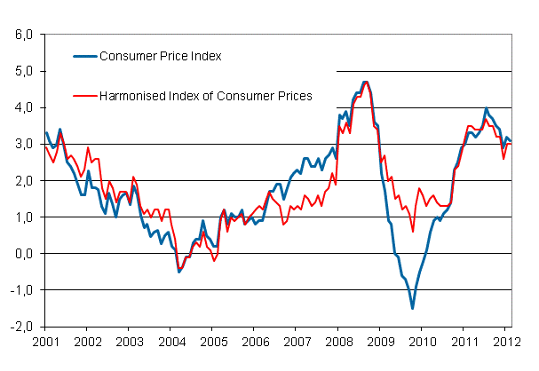 Appendix figure 1. Annual change in the Consumer Price Index and the Harmonised Index of Consumer Prices, January 2001 - February 2012