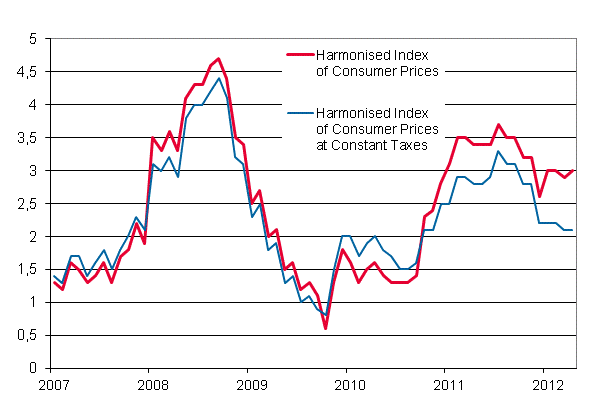 Appendix figure 3. Annual change in the Harmonised Index of Consumer Prices and the Harmonised Index of Consumer Prices at Constant Taxes, January 2007 - April 2012