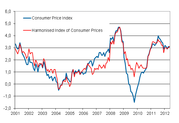 Appendix figure 1. Annual change in the Consumer Price Index and the Harmonised Index of Consumer Prices, January 2001 - May 2012