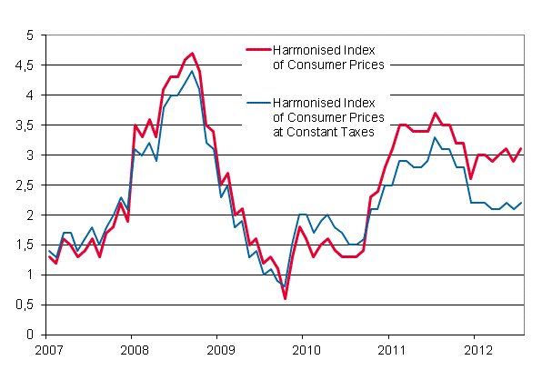 Appendix figure 3. Annual change in the Harmonised Index of Consumer Prices and the Harmonised Index of Consumer Prices at Constant Taxes, January 2007 - July 2012