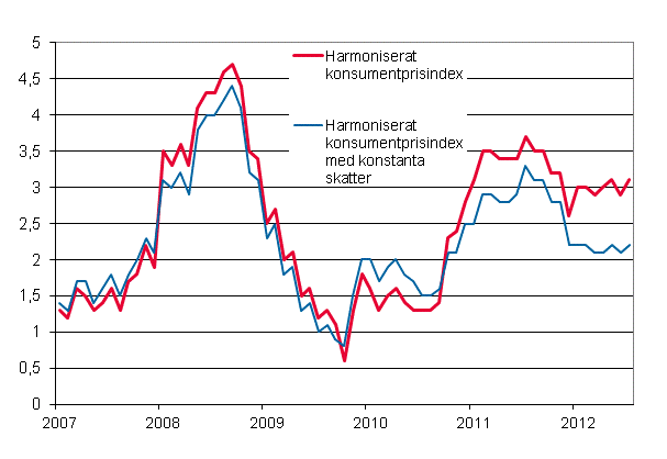Figurbilaga 3. Årsförändring av det harmoniserade konsumentprisindexet och det harmoniserade konsumentprisindexet med konstanta skatter, januari 2007 - juli 2012