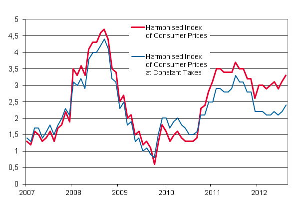 Appendix figure 3. Annual change in the Harmonised Index of Consumer Prices and the Harmonised Index of Consumer Prices at Constant Taxes, January 2007 - August 2012