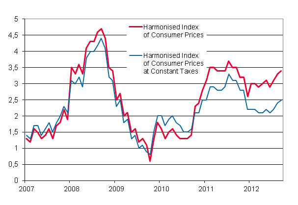 Appendix figure 3. Annual change in the Harmonised Index of Consumer Prices and the Harmonised Index of Consumer Prices at Constant Taxes, January 2007 - September 2012