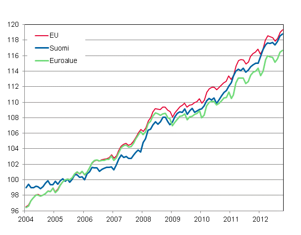 Liitekuvio 4. Yhdenmukaistettu kuluttajahintaindeksi 2005=100; Suomi, Euroalue ja EU