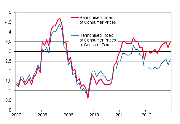 Appendix figure 3. Annual change in the Harmonised Index of Consumer Prices and the Harmonised Index of Consumer Prices at Constant Taxes, January 2007 - December 2012