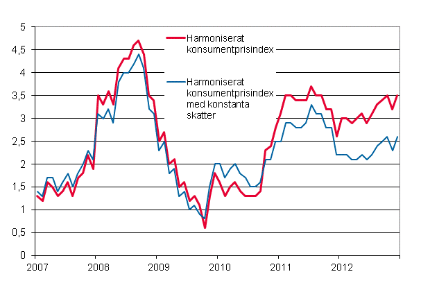 Figurbilaga 3. Årsförändring av det harmoniserade konsumentprisindexet och det harmoniserade konsumentprisindexet med konstanta skatter, januari 2007 - december 2012