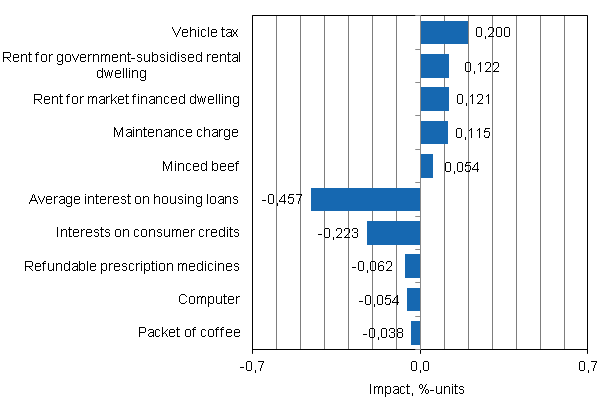 Appendix figure 2. Goods and services with the largest impact on the year-on-year change in the Consumer Price Index, January 2013