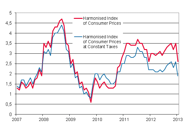 Appendix figure 3. Annual change in the Harmonised Index of Consumer Prices and the Harmonised Index of Consumer Prices at Constant Taxes, January 2007 - January 2013