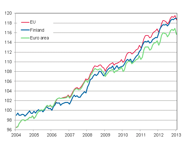 Appendix figure 4. Harmonised Index of Consumer Price Index 2005=100; Finland, Euro area and EU