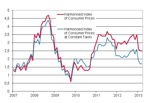 Appendix figure 3. Annual change in the Harmonised Index of Consumer Prices and the Harmonised Index of Consumer Prices at Constant Taxes, January 2007 - March 2013