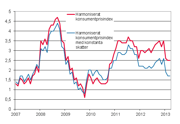 Figurbilaga 3. Årsförändring av det harmoniserade konsumentprisindexet och det harmoniserade konsumentprisindexet med konstanta skatter, januari 2007 - mars 2013