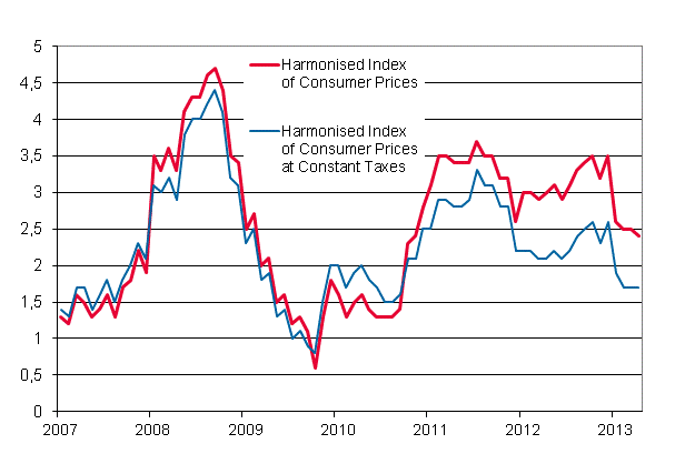 Appendix figure 3. Annual change in the Harmonised Index of Consumer Prices and the Harmonised Index of Consumer Prices at Constant Taxes, January 2007 - April 2013