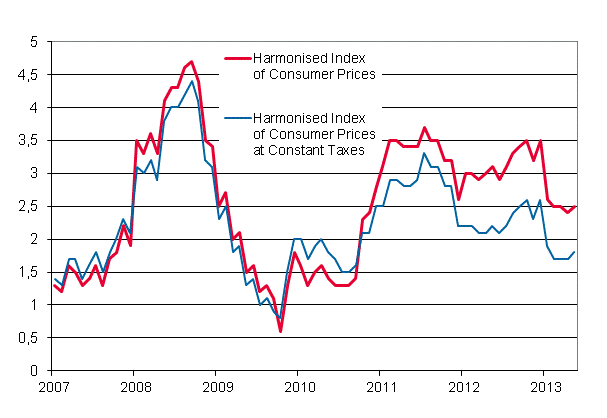 Appendix figure 3. Annual change in the Harmonised Index of Consumer Prices and the Harmonised Index of Consumer Prices at Constant Taxes, January 2007 - May 2013