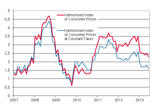 Appendix figure 3. Annual change in the Harmonised Index of Consumer Prices and the Harmonised Index of Consumer Prices at Constant Taxes, January 2007 - June 2013