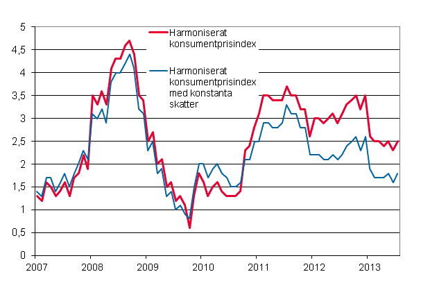Figurbilaga 3. Årsförändring av det harmoniserade konsumentprisindexet och det harmoniserade konsumentprisindexet med konstanta skatter, januari 2007 - juli 2013