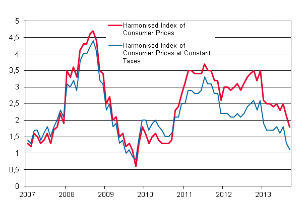 Appendix figure 3. Annual change in the Harmonised Index of Consumer Prices and the Harmonised Index of Consumer Prices at Constant Taxes, January 2007 - September 2013