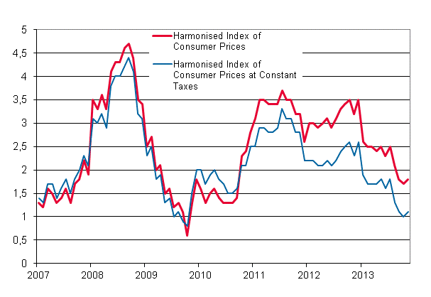 Appendix figure 3. Annual change in the Harmonised Index of Consumer Prices and the Harmonised Index of Consumer Prices at Constant Taxes, January 2007 - November 2013