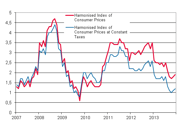 Appendix figure 3. Annual change in the Harmonised Index of Consumer Prices and the Harmonised Index of Consumer Prices at Constant Taxes, January 2007 - December 2013