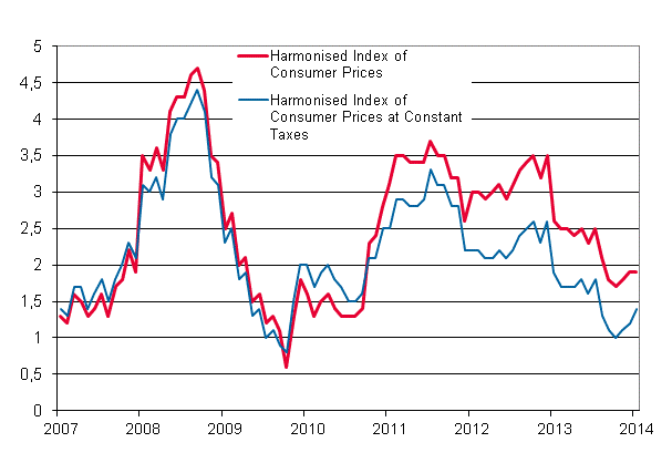 Appendix figure 3. Annual change in the Harmonised Index of Consumer Prices and the Harmonised Index of Consumer Prices at Constant Taxes, January 2007 - January 2014