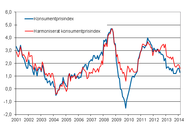Figurbilaga 1. Årsförändring av konsumentprisindexet och det harmoniserade konsumentprisindexet, januari 2001 - februari 2014
