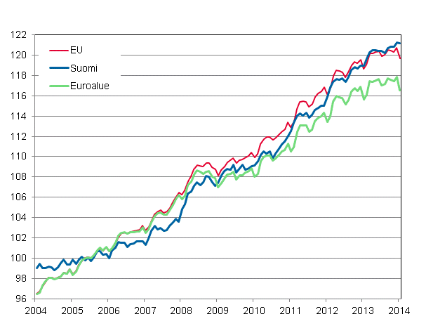 Liitekuvio 4. Yhdenmukaistettu kuluttajahintaindeksi 2005=100; Suomi, euroalue ja EU
