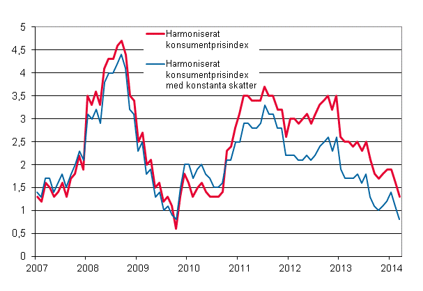 Figurbilaga 3. Årsförändring av det harmoniserade konsumentprisindexet och det harmoniserade konsumentprisindexet med konstanta skatter, januari 2007 - mars 2014