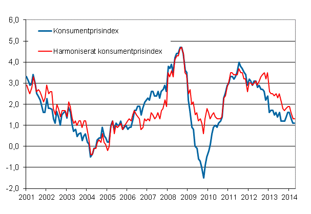 Figurbilaga 1. Årsförändring av konsumentprisindexet och det harmoniserade konsumentprisindexet, januari 2001 - april 2014
